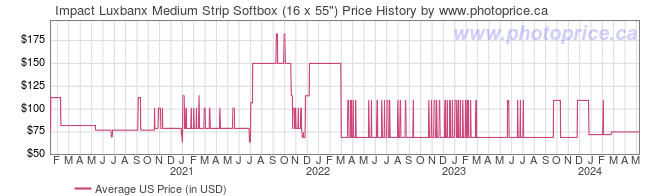 US Price History Graph for Impact Luxbanx Medium Strip Softbox (16 x 55