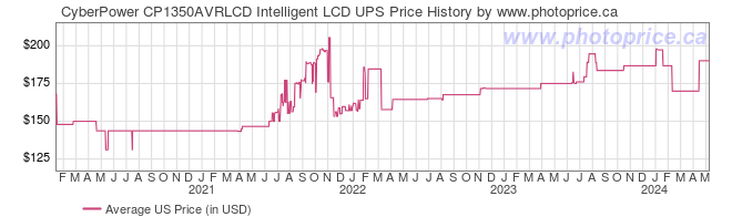 US Price History Graph for CyberPower CP1350AVRLCD Intelligent LCD UPS