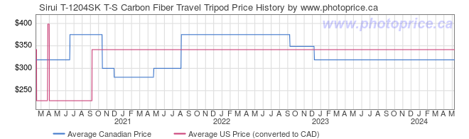 Price History Graph for Sirui T-1204SK T-S Carbon Fiber Travel Tripod