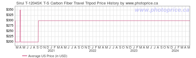 US Price History Graph for Sirui T-1204SK T-S Carbon Fiber Travel Tripod