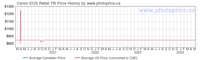 Price History Graph for Canon EOS Rebel T8i
