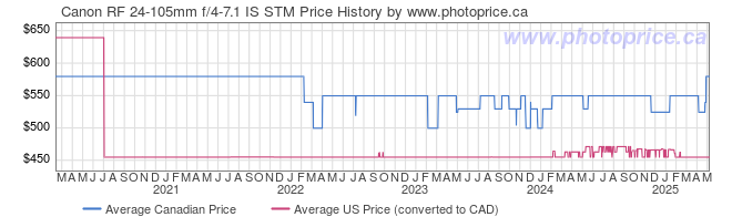 Price History Graph for Canon RF 24-105mm f/4-7.1 IS STM