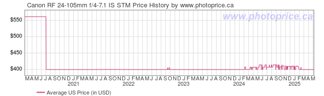 US Price History Graph for Canon RF 24-105mm f/4-7.1 IS STM