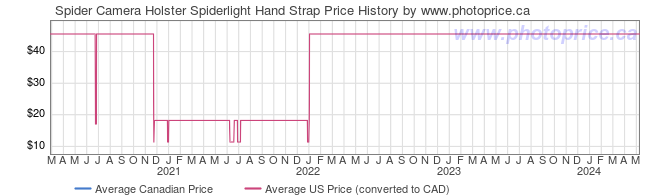 Price History Graph for Spider Camera Holster Spiderlight Hand Strap