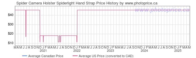 Price History Graph for Spider Camera Holster Spiderlight Hand Strap