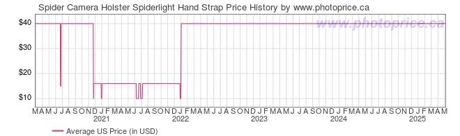 US Price History Graph for Spider Camera Holster Spiderlight Hand Strap