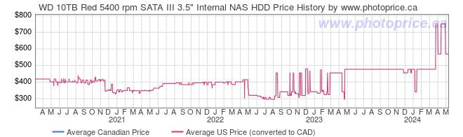 Price History Graph for WD 10TB Red 5400 rpm SATA III 3.5