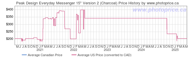 Price History Graph for Peak Design Everyday Messenger 15