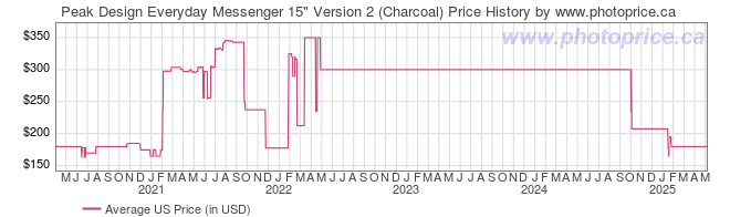 US Price History Graph for Peak Design Everyday Messenger 15