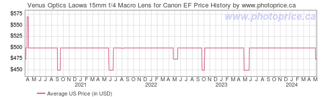 US Price History Graph for Venus Optics Laowa 15mm f/4 Macro Lens for Canon EF