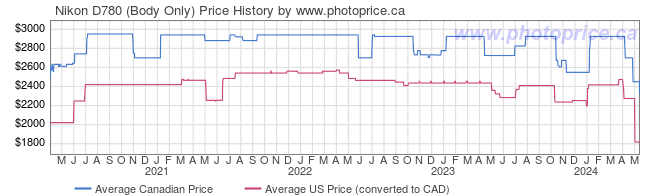 Price History Graph for Nikon D780 (Body Only)