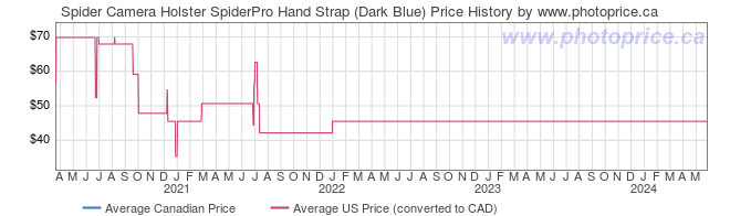 Price History Graph for Spider Camera Holster SpiderPro Hand Strap (Dark Blue)