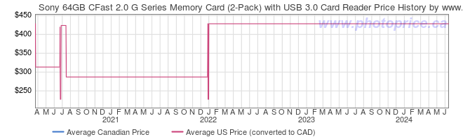 Price History Graph for Sony 64GB CFast 2.0 G Series Memory Card (2-Pack) with USB 3.0 Card Reader