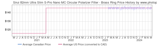 Price History Graph for Sirui 82mm Ultra Slim S-Pro Nano MC Circular Polarizer Filter - Brass Ring