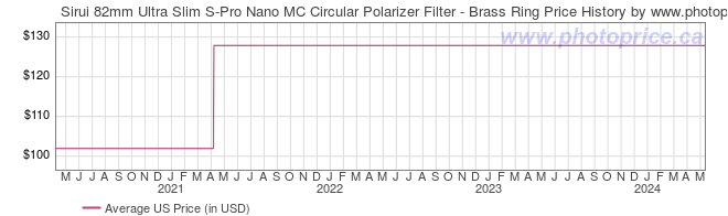 US Price History Graph for Sirui 82mm Ultra Slim S-Pro Nano MC Circular Polarizer Filter - Brass Ring