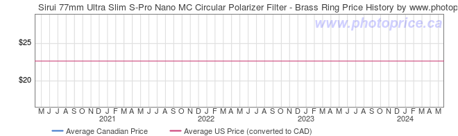 Price History Graph for Sirui 77mm Ultra Slim S-Pro Nano MC Circular Polarizer Filter - Brass Ring