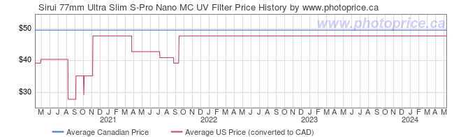 Price History Graph for Sirui 77mm Ultra Slim S-Pro Nano MC UV Filter
