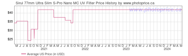 US Price History Graph for Sirui 77mm Ultra Slim S-Pro Nano MC UV Filter