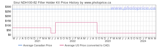 Price History Graph for Sirui NDH100-82 Filter Holder Kit