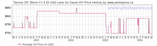 US Price History Graph for Tamron SP 35mm f/1.4 Di USD Lens for Canon EF