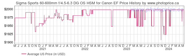 US Price History Graph for Sigma Sports 60-600mm f/4.5-6.3 DG OS HSM for Canon EF