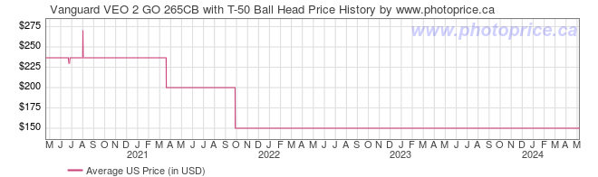 US Price History Graph for Vanguard VEO 2 GO 265CB with T-50 Ball Head