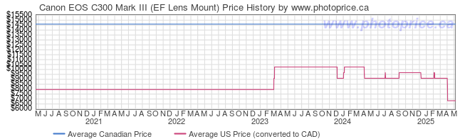 Price History Graph for Canon EOS C300 Mark III (EF Lens Mount)