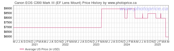 US Price History Graph for Canon EOS C300 Mark III (EF Lens Mount)