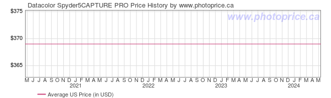US Price History Graph for Datacolor Spyder5CAPTURE PRO