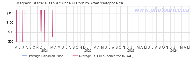 Price History Graph for Magmod Starter Flash Kit