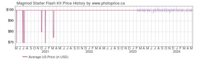 US Price History Graph for Magmod Starter Flash Kit