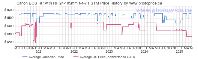 Price History Graph for Canon EOS RP with RF 24-105mm f/4-7.1 STM