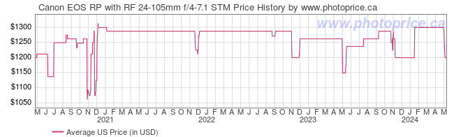 US Price History Graph for Canon EOS RP with RF 24-105mm f/4-7.1 STM