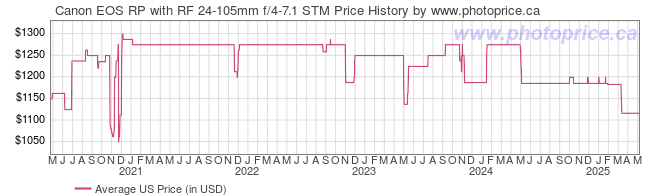 US Price History Graph for Canon EOS RP with RF 24-105mm f/4-7.1 STM