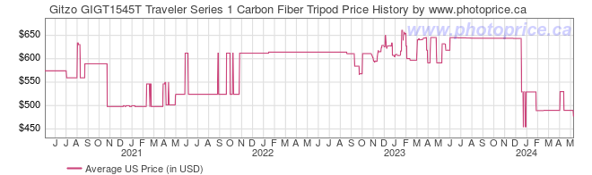 US Price History Graph for Gitzo GIGT1545T Traveler Series 1 Carbon Fiber Tripod