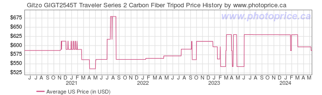 US Price History Graph for Gitzo GIGT2545T Traveler Series 2 Carbon Fiber Tripod