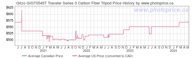 Price History Graph for Gitzo GIGT0545T Traveler Series 0 Carbon Fiber Tripod