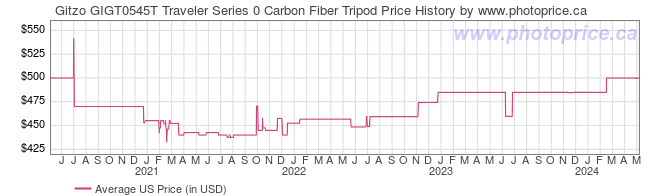 US Price History Graph for Gitzo GIGT0545T Traveler Series 0 Carbon Fiber Tripod
