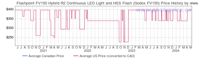 Price History Graph for Flashpoint FV150 Hybrid R2 Continuous LED Light and HSS Flash (Godox FV150)