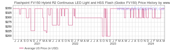 US Price History Graph for Flashpoint FV150 Hybrid R2 Continuous LED Light and HSS Flash (Godox FV150)