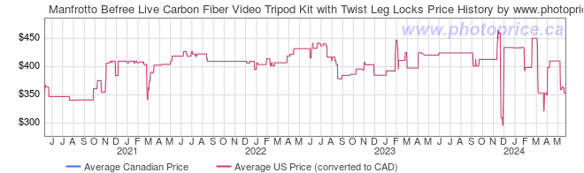 Price History Graph for Manfrotto Befree Live Carbon Fiber Video Tripod Kit with Twist Leg Locks