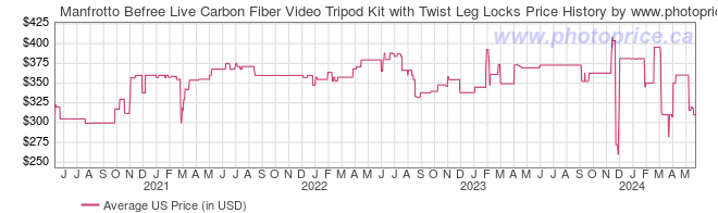 US Price History Graph for Manfrotto Befree Live Carbon Fiber Video Tripod Kit with Twist Leg Locks
