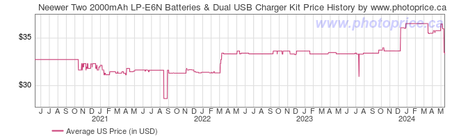 US Price History Graph for Neewer Two 2000mAh LP-E6N Batteries & Dual USB Charger Kit