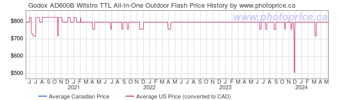 Price History Graph for Godox AD600B Witstro TTL All-In-One Outdoor Flash
