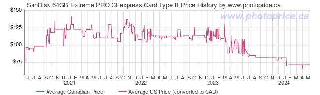 Price History Graph for SanDisk 64GB Extreme PRO CFexpress Card Type B
