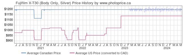 Price History Graph for Fujifilm X-T30 (Body Only, Silver)