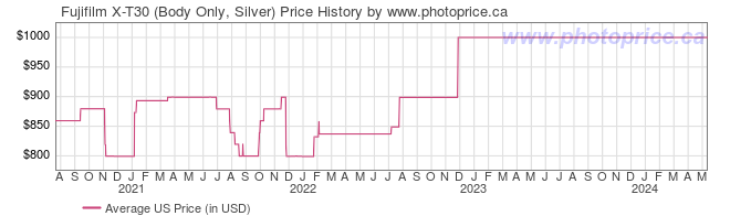 US Price History Graph for Fujifilm X-T30 (Body Only, Silver)