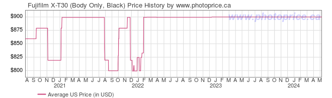 US Price History Graph for Fujifilm X-T30 (Body Only, Black)