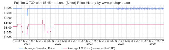 Price History Graph for Fujifilm X-T30 with 15-45mm Lens (Silver)