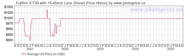 US Price History Graph for Fujifilm X-T30 with 15-45mm Lens (Silver)